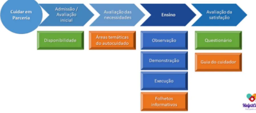 Figura 1 – Estrutura base dos modelos de capacitação do cuidador em uso 