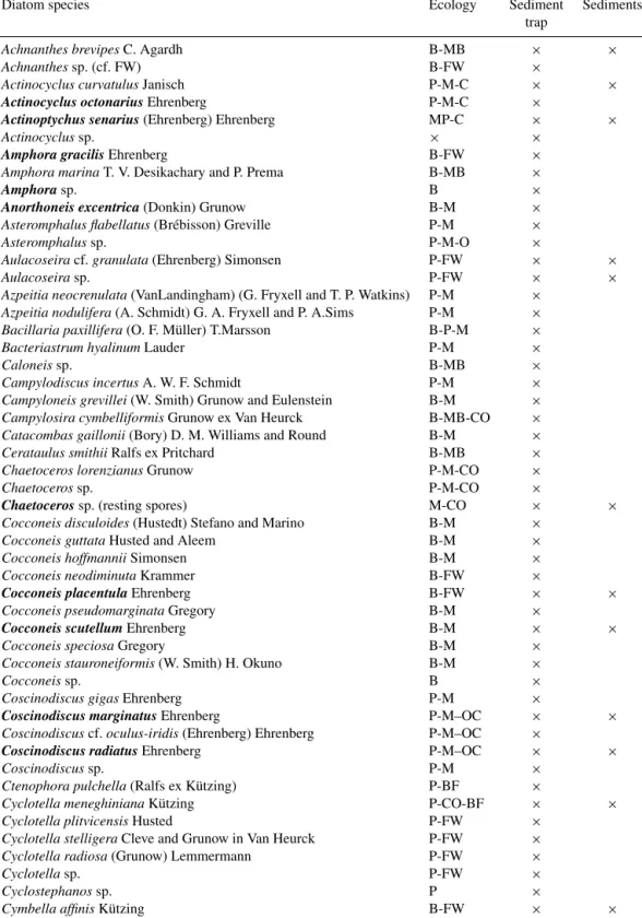 Table A1. List of diatom species found in both the RAIA sediment trap and surficial sediment sample (Geo B 11002)