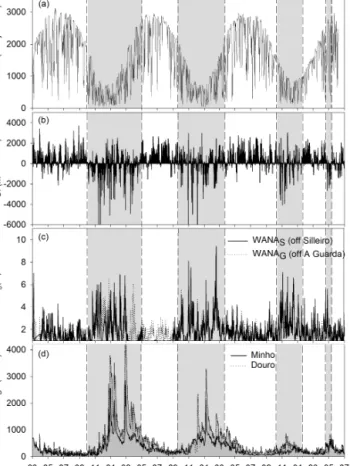 Figure 2. Temporal series of (a) total irradiance at Cíes Islands sta- sta-tion (IR), (b) upwelling index (UI), (c) significant wave heights (H s ) obtained from the points off Silleiro and off A Guarda WANA and (d) Minho and Douro river discharge