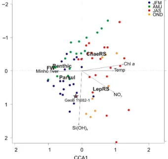 Figure 8. RDA biplot results of the canonical ordination (only significant variables shown) for main fossil sediment trap  di-atom groups (freshwater (FW) didi-atoms, benthic didi-atoms,  Par-alia sulcata (Parsul), Chaetoceros spp