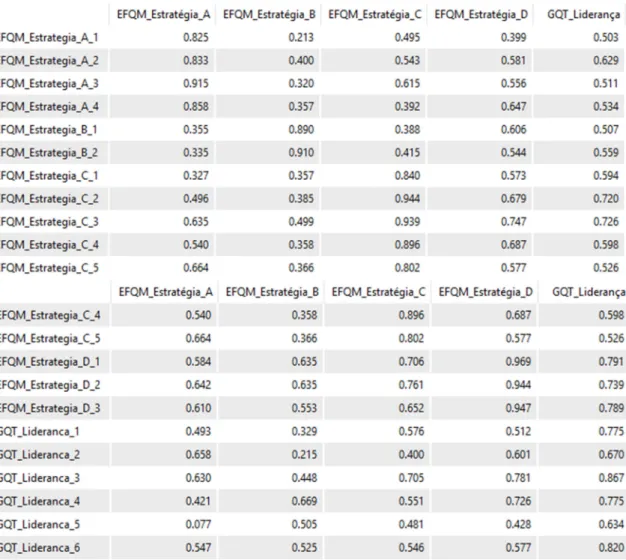 Tabela D25 – Resultados das Cargas Exteriores Cruzadas para os Itens do Modelo da hipótese 1b 