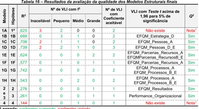 Tabela 16 – Resultados da avaliação da qualidade dos Modelos Estruturais finais 