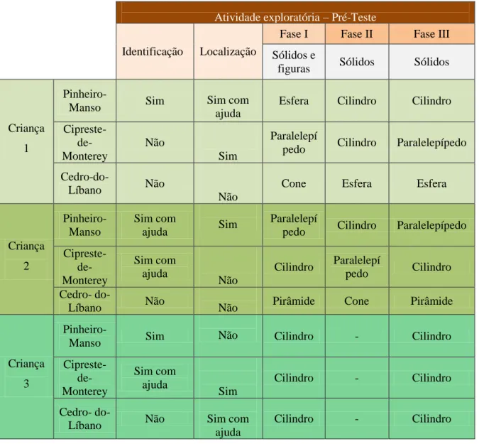 Tabela 3.1: Resultados do pré-Teste da atividade de associação de sólidos e figuras  geométricas às formas das  copas das árvores do Pinheiro-Manso, Cipreste-de-Monterey e Cedro-do-Líbano