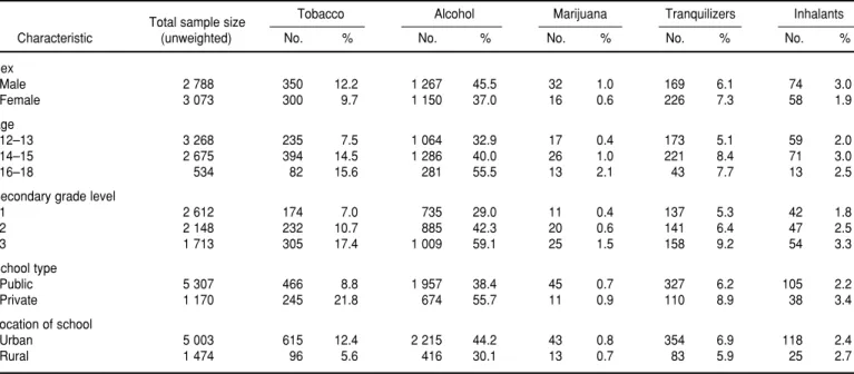 TABLE 3. Estimates of recent use of tobacco, alcohol, and other drugs among school students, Panama, 1996
