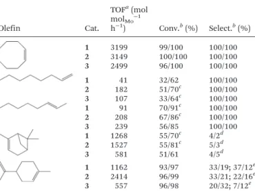 Table 4 Catalytic performance of complexes 1, 2 and 3 in the epoxi- epoxi-dation of cis -cyclooctene, 1-octene, trans -2-octene, α -pinene, and ( R  )-(+)-limonene, using TBHP at 55 °C Olefin Cat