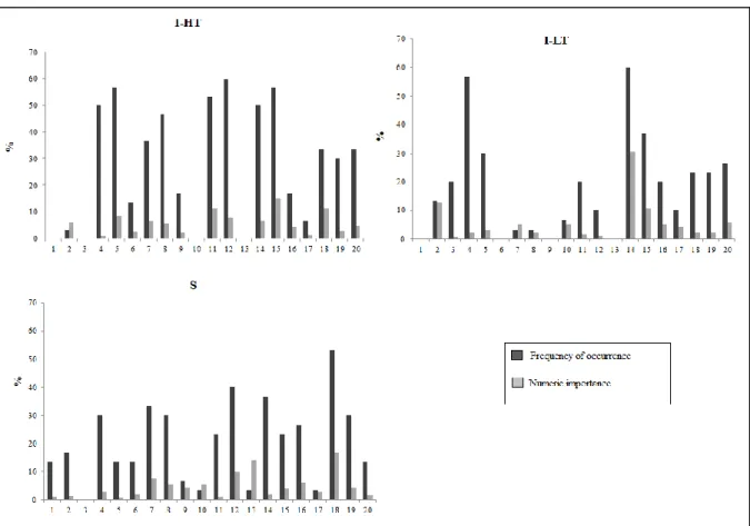 Figure 4.1.2 - Food items with more frequency observed in the stomachs of O. minuta and  taken into account for the analysis of the diet of this species in HT (Intertidal high tide);  I-LT (Intertidal low-tide) and S (Subtidal)