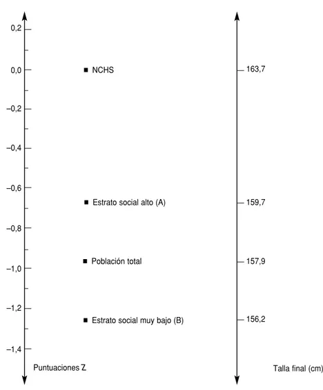 FIGURA 1. Medias de la talla final (cm) de la población de madres estudiada expresadas en puntuaciones estandarizadas ( Z ) de la norma de referencia (NCHS a )