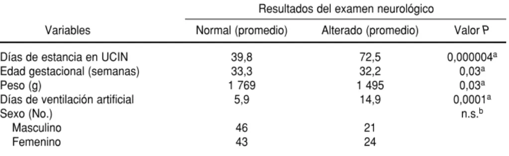 CUADRO 5. Resultados del examen neurológico a los 2 años, según el peso al nacer, y riesgo relativo (RR) de alteración, en una muestra de neonatos  aten-didos en una unidad de cuidados intensivos neonatales