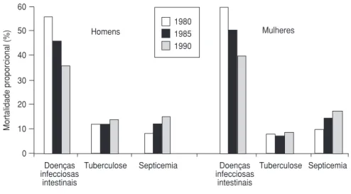 GRÁFICO 1. Mortalidade proporcional pelas principais causas de morte no grupo das doenças infecciosas e parasitárias, Brasil, 1980 a 1990