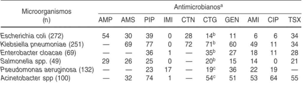 CUADRO 3. Porcentajes de resistencia a los antimicrobianos en cocos gram-positivos recu- recu-perados por hemocultivo