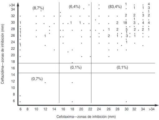 FIGURA 1. Distribución de las zonas de inhibición obtenidas con ceftazidima y cefotaxima frente a Proteus mirabilis (n = 698)