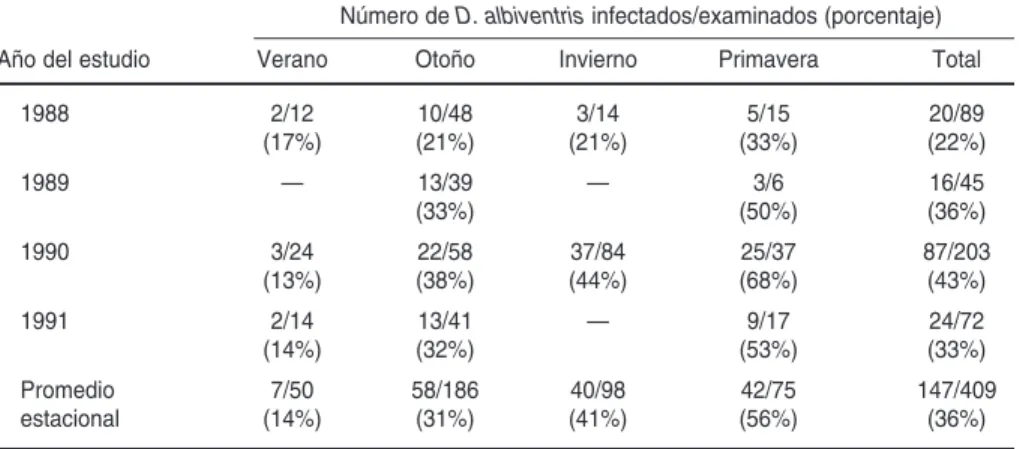 CUADRO 1. Prevalencias estacionales de infección por Trypanosoma cruzi en la zarigüeya Didelphis albiventris