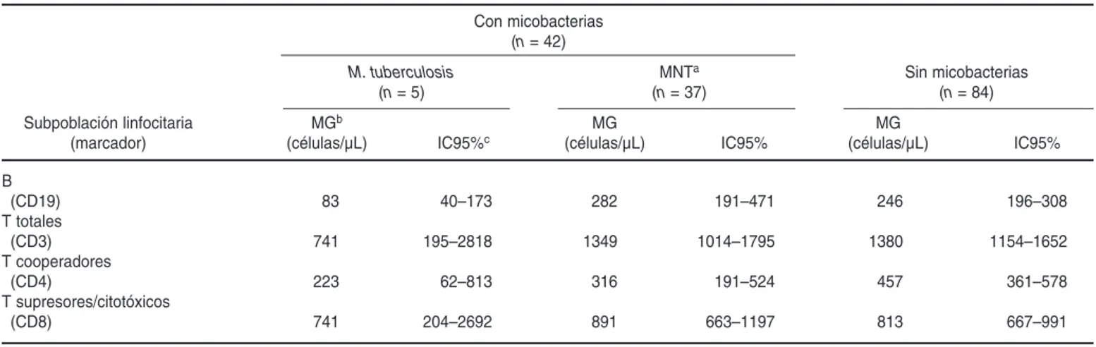 CUADRO 5. Subpoblaciones de linfocitos en pacientes VIH-positivos con y sin micobacterias