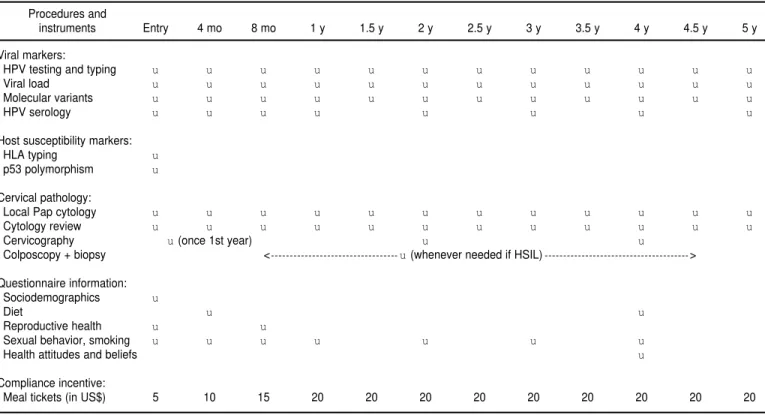 TABLE 1. Study procedures and instruments applied at enrollment and at different prescheduled follow-up returns in the Ludwig-McGill cohort study, São Paulo, Brazil, accrual period 1993–1997