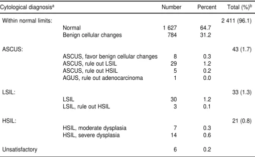 FIGURE 1. Cumulative incidence of any- any-grade squamous intraepithelial lesions (SIL) associated with baseline HPV  positiv-ity among 887 women with no cytological abnormalities when enrolled in the  Ludwig-McGill cohort study, São Paulo, Brazil, 1993 an