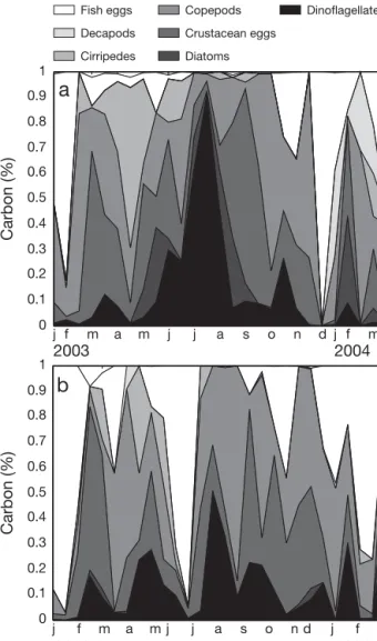 Fig. 3. Sardina pilchardus. Cumulative percentage contribution to dietary carbon by prey category in the stomachs of ~18 cm sardines collected every 14 d from (a) Peniche and (b)Portimão