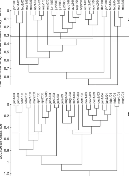 Fig. 4. Sardina pilchardus. Cluster analysis of prey composition in terms of con- con-tribution to dietary carbon for stomach samples collected every 14 d (‘1’  repre-sents the first and ‘2’ the second 14 d period of each month) from Peniche (a) and 