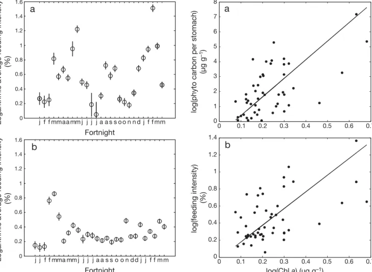 Fig. 6. Sardina pilchardus. Reduced major axis regression between remotely sensed chlorophyll a concentration and (a) the carbon content of phytoplankton prey in sardine  stom-achs and (b) the feeding intensity of sardines collected from Peniche and Portim