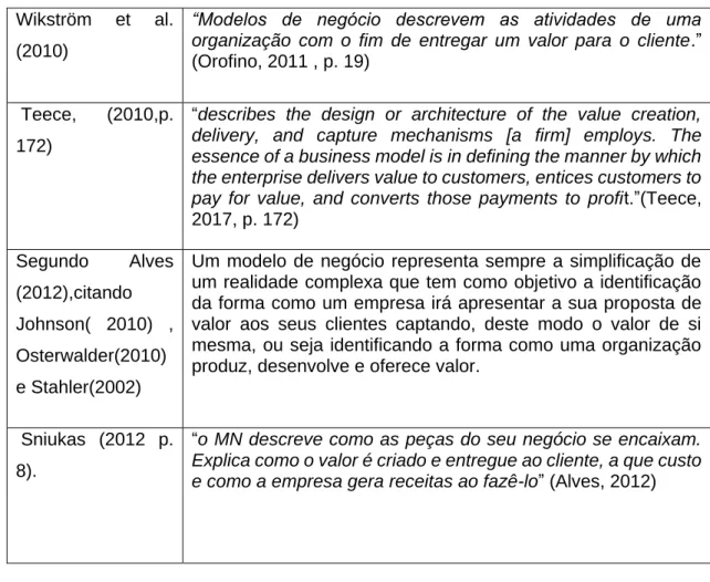 Tabela 4- Conceitos de Modelo de Negócio  Fonte: Adaptado de Alves (2012) e Orofino (2011) 