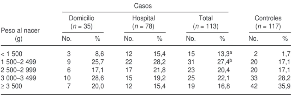 CUADRO 2. Distribución de los casos (menores de un año muertos por neumonía) y de los controles (menores de un año hospitalizados por neumonía) según el peso al nacer