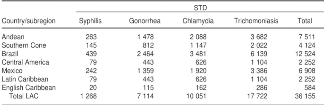 TABLE 3. Estimated new STD cases (in thousands) among persons 15–49 years old, Latin America and the Caribbean, 1996