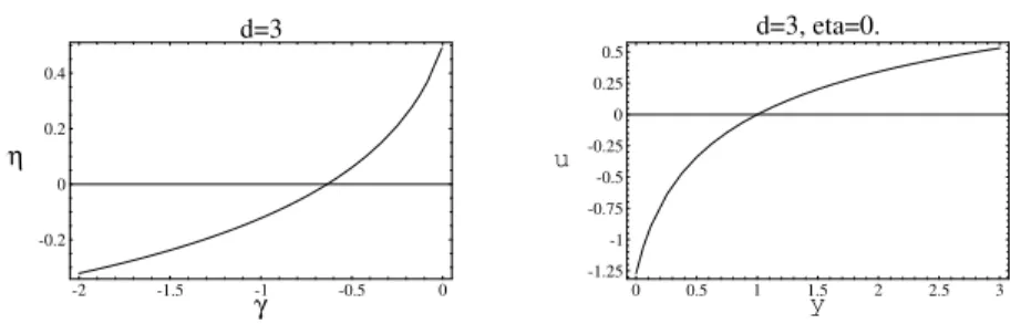 Figure 1: Plots of the functions η 1 (γ) and u 1 (y; γ ∗ ), γ ∗ = −0.634915 . . ., for d = 3.