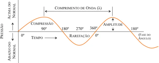 Figura 1.2 – Comprimento de Onda  