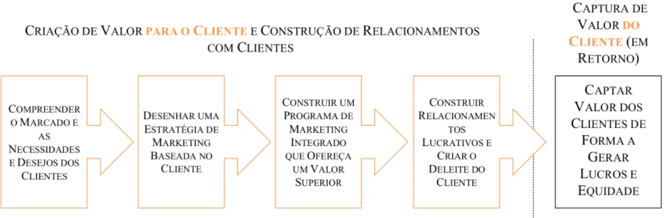 Figura 2.1 - Processo de Marketing 
