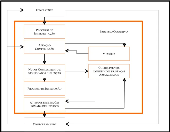 Figura 2.4 – Processo Cognitivo da Tomada de Decisão do Consumidor  Fonte – Adaptado de (Peter &amp; Olson, 2005B) 