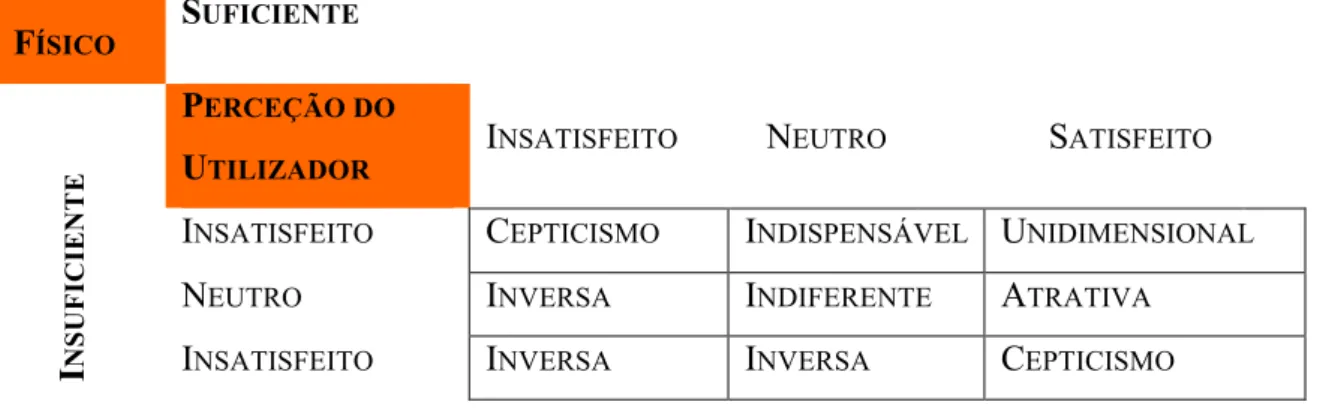 Tabela 2.1  – Categorias de Kano Após Questionários  Fonte – Adaptado de (Zultner &amp; Mazur, 2006) 