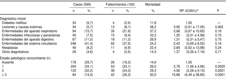 CUADRO 1. Características generales de las personas de edad avanzada ingresadas en el servicio de urgencias del hospital Santa Casa de São Paulo entre julio de 1993 y marzo de 1994, São Paulo, Brasil