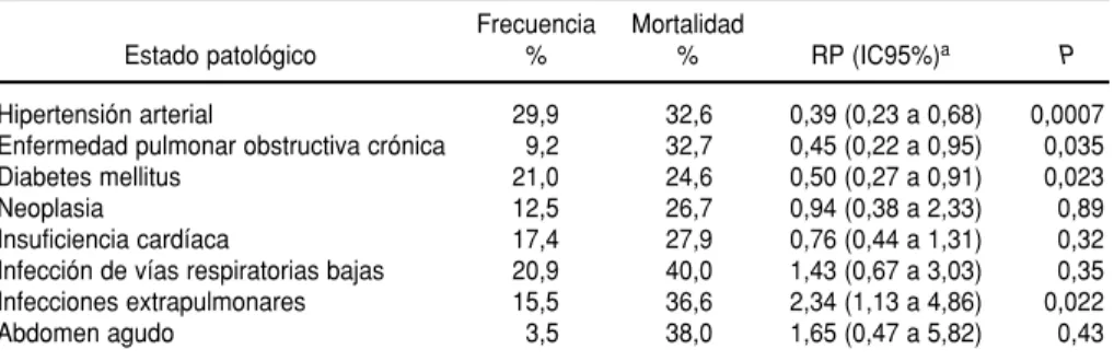CUADRO 3. Principales estados patológicos concomitantes y mortalidad asociada en per- per-sonas de edad avanzada ingresadas en el servicio de urgencias del hospital Santa Casa de São Paulo entre julio de 1993 y marzo de 1994, São Paulo, Brasil