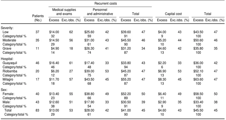 TABLE 1. Excess and observed recurrent and capital average costs per patient for cholera treatment by severity, hospital, and sex (dollars and percentages), Ecuador, 1994