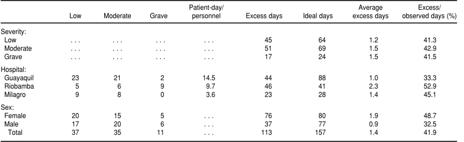 TABLE 3. Cholera-patient-days by severity, hospital, and sex, Ecuador, 1994 a