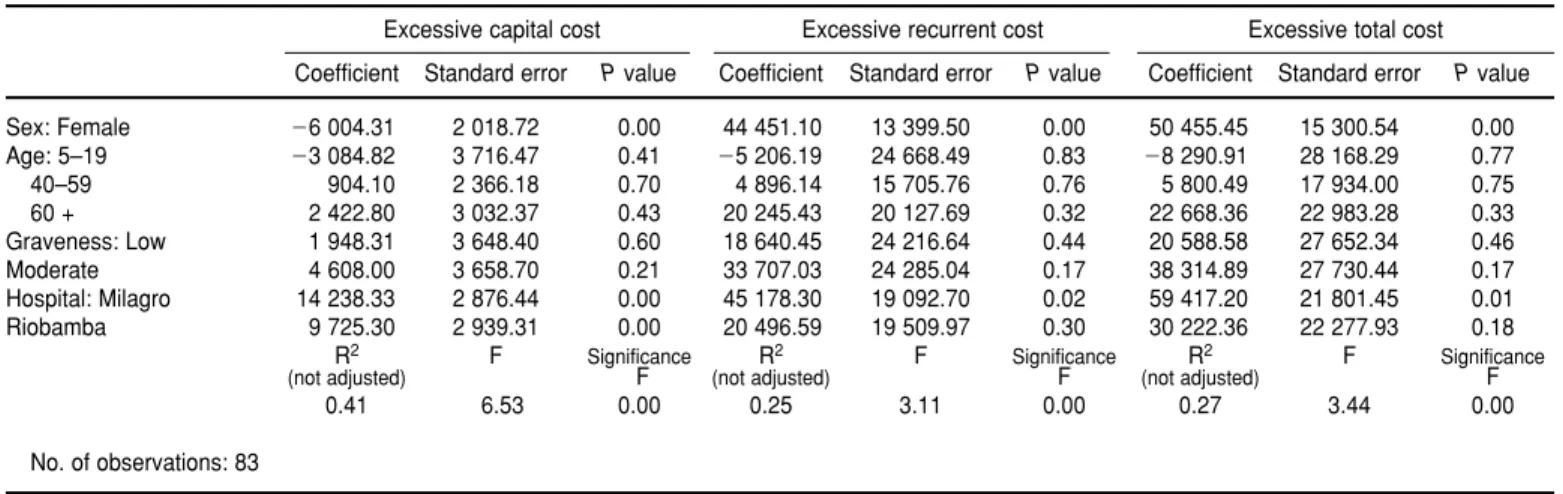 TABLE 5. Determinants of excessive rehydration solution costs, Ecuador, 1994, multiple re- re-gression analysis results (with intercept), dependent variables