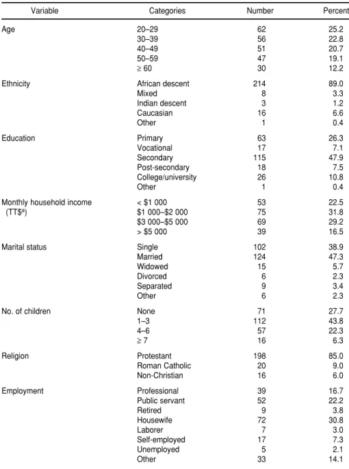 TABLE 1. Characteristics of women surveyed (n = 265) concerning early detection of breast cancer, Tobago, February–June 1996 