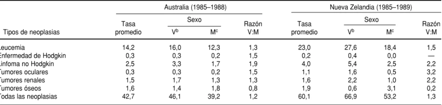 CUADRO 12. Distribución de neoplasias malignas en niños atendidos en hospitales de la ciudad de México (1982–1991)