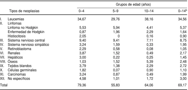 CUADRO 15. Mortalidad a por neoplasias malignas según sexo en menores de 15 años derechohabientes del  Instituto Mexicano del Seguro Social (1990–1994)