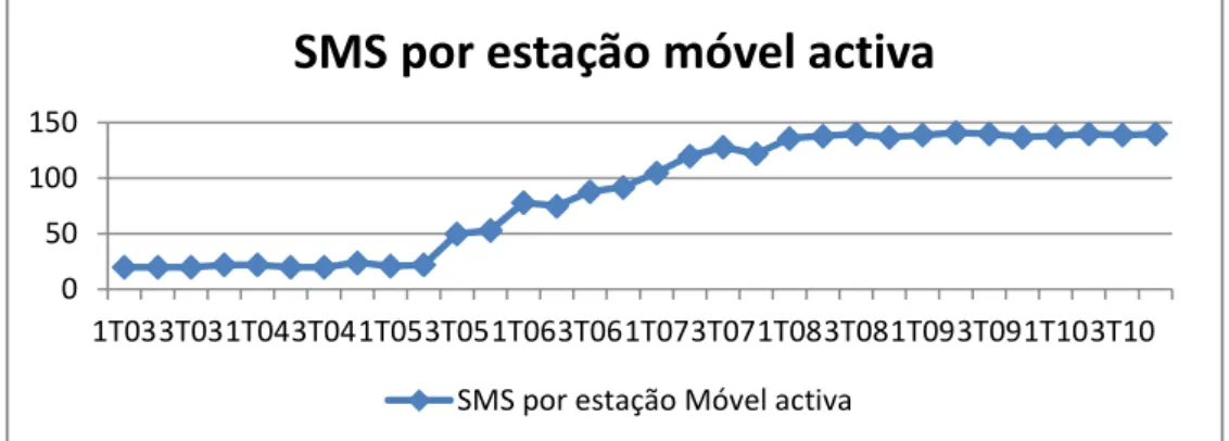 Gráfico 2 - Evolução trimestral do número de SMS por estação móvel  Adaptado de ANACOM Situação das Comunicações 2010 