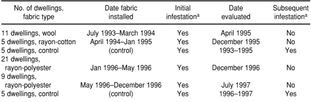 TABLE 4. Field trials with ␤-cypermethrin-impregnated fabrics for Triatoma infestans con- con-trol, Argentina, 1993–1997