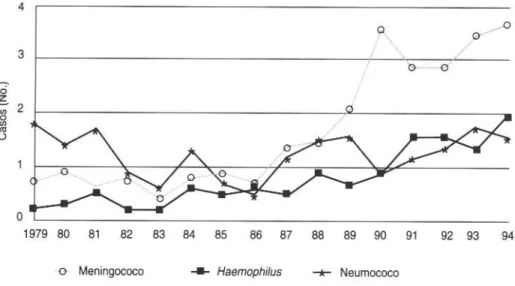 FIGURA 1. Casos por 100 000 habitantes de meningitis supurativa neumocócica, meningocó- meningocó-cica y por Haemophilus influenzae tipo b (Hib) durante el período anterior a la introducción de la vacuna contra Hib, Uruguay, 1979 a 1994 