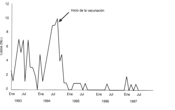 FIGURA 2. Incidencia de meningitis por Haemophilus influenzae tipo b (Hib), Uruguay, desde enero de 1993 hasta julio de 1997