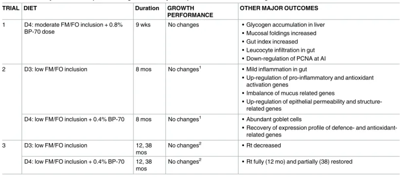 Table 4. Summary of the most important changes induced by the experimental diets in the three gilthead sea bream trials.
