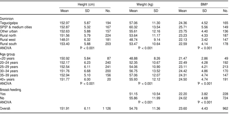 Table 1 shows the mean and stan- stan-dard deviation for height of all  moth-ers/caretakers and mean and standard deviation for weight of nonpregnant Honduran mothers/caretakers