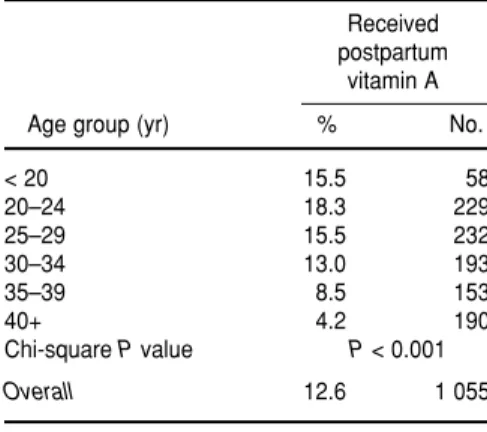 TABLE 5. Percentage of mothers/caretakers who received vitamin A after their last birth, by age group, Honduras, 1996