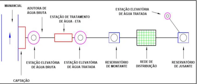 Figura 3: Unidades e componentes do sistema de abastecimento público de água.  