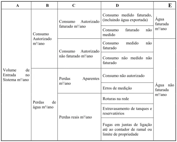 Tabela 1: Componentes do Balanço hídrico para um sistema de distribuição de água.  