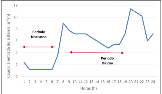 Figura 6: Exemplo de comportamento típico de consumo, ao longo do dia, zona residencial Bairro/Ourém
