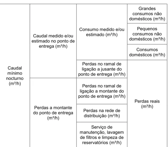 Tabela 2: Componentes do caudal mínimo noturno  Extraído de: Gomes (2011) 