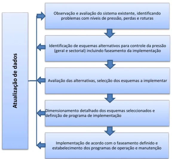 Figura 7: Faseamento na concepção e implementação de um programa de gestão de pressão